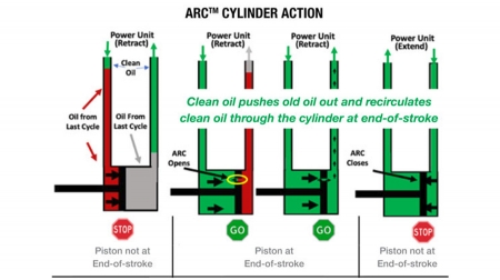 ARC Technology from Milwaukee Cylinder
